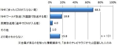 情報を得た「日本のテレビやラジオ」