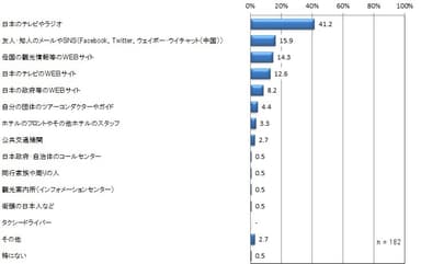 日本滞在中に災害等の情報を受け取る場合、適した「情報媒体」