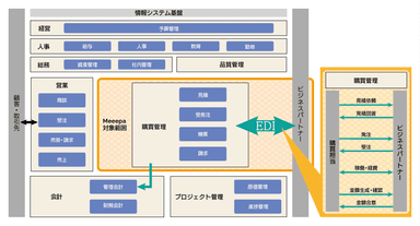 Meeepaの対象業務範囲