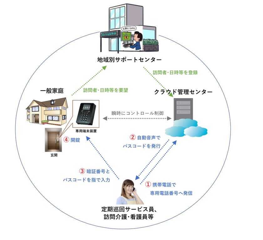 ユニマット　リタイアメント・コミュニティとSYNCHROが
IoT玄関用訪問者管理サービス『助っ人番』の
介護サービスにおける実証実験を12月初旬より開始