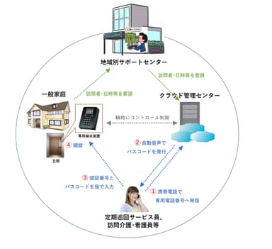 サービスイメージ図