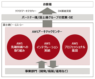 「AWSアーキテックセンター」の位置付け