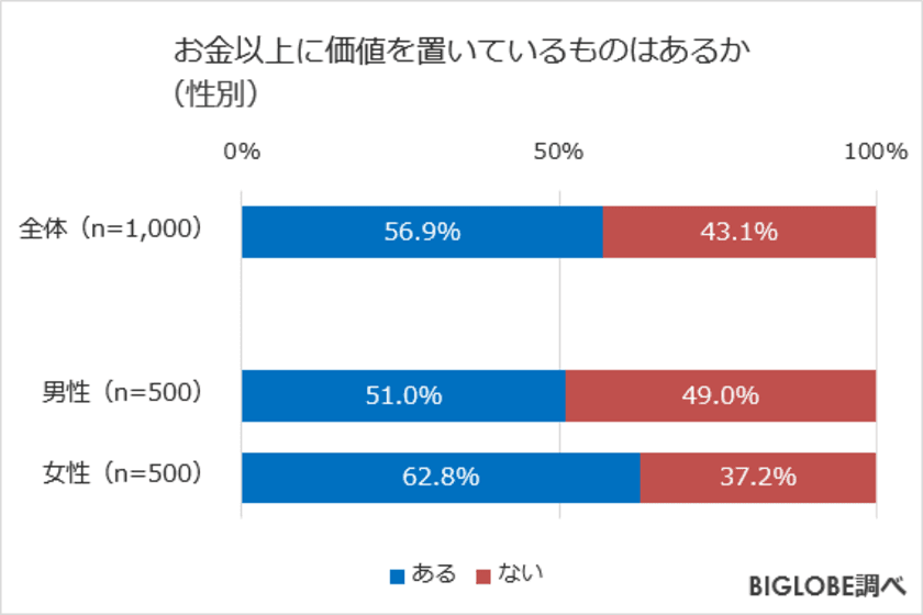 お金以上に価値を置いているもの「ある」5割強　
BIGLOBEが「お金に関する意識調査」第4弾を発表　
～人生100年時代「望んでいない」7割強、
理由は「介護」「お金の不安」5割超～