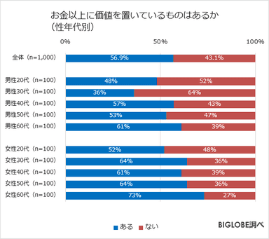 お金以上に価値を置いているものはあるか(性年代別)