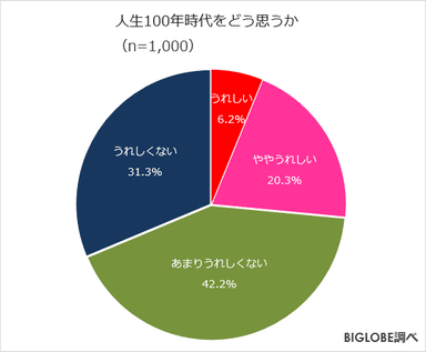 人生100年時代をどう思うか