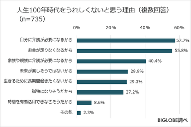 人生100年時代をうれしくないと思う理由