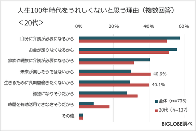 人生100年時代をうれしくないと思う理由＜20代＞