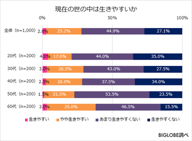 現在の世の中は生きやすいか