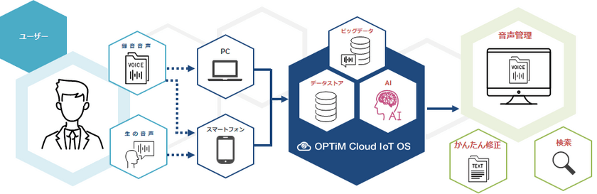 AI音声解析サービス「OPTiM AI Voice Recorder」を発表