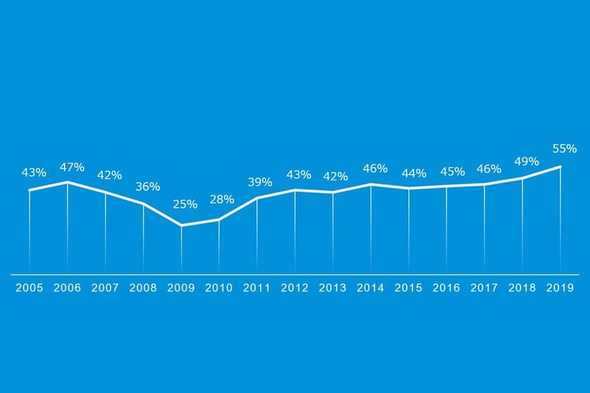 テクノロジーへの投資を拡大した組織の割合が過去最大に　
 - 「Harvey Nash／KPMG 2019年度CIO調査」日本語版を刊行 -