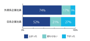 【図1】一番最近の転職で、年収はどのように変化しましたか。