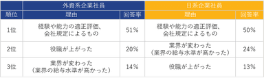 【表1】「一番最近の転職で、年収が上がった」と回答した方に伺います。転職で年収が上がった理由は何でしたか。(複数回答可)