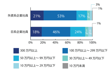 【図2】「一番最近の転職で、年収が上がった」と回答した方に伺います。年収はどれぐらい上がりましたか。