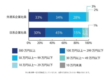 【図3】「一番最近の転職で、年収が下がった」と回答した方に伺います。年収はどれぐらい下がりましたか。