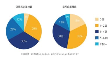 【図4】あなたは過去に何回転職したことがありますか。