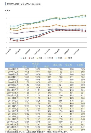 1都3県TVI(2年推移)