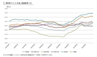 1都3県アパートTVI推移