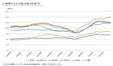 1都3県マンションTVI推移