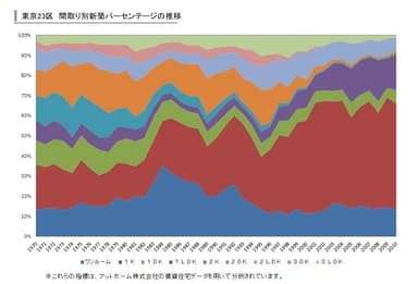 部屋タイプ別新築割合推移