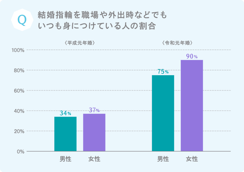 ＜平成/令和元年婚の結婚指輪に関する比較調査＞
“結婚指輪をいつも身に着ける”は、
平成(36％)から令和(82％)へ倍増！
絆のダイヤモンド、ロイヤル・アッシャーと英国王室の指輪物語
　ロイヤル・アッシャー 新作ブライダルコレクション