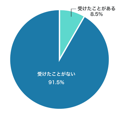 「学生時代インターンを受けたことはありますか？」