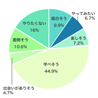 「インターンと聞きどういう印象を持ちますか？」