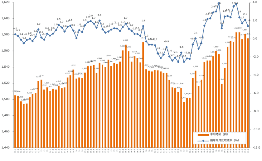 2019年9月度の派遣平均時給は1,576円。
1年4ヶ月連続で前年同月比プラス、
オフィスワーク系と営業・販売・サービス系で
過去最高時給を記録。