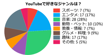 YouTubeで好きなジャンル