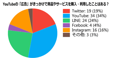 YouTubeの広告