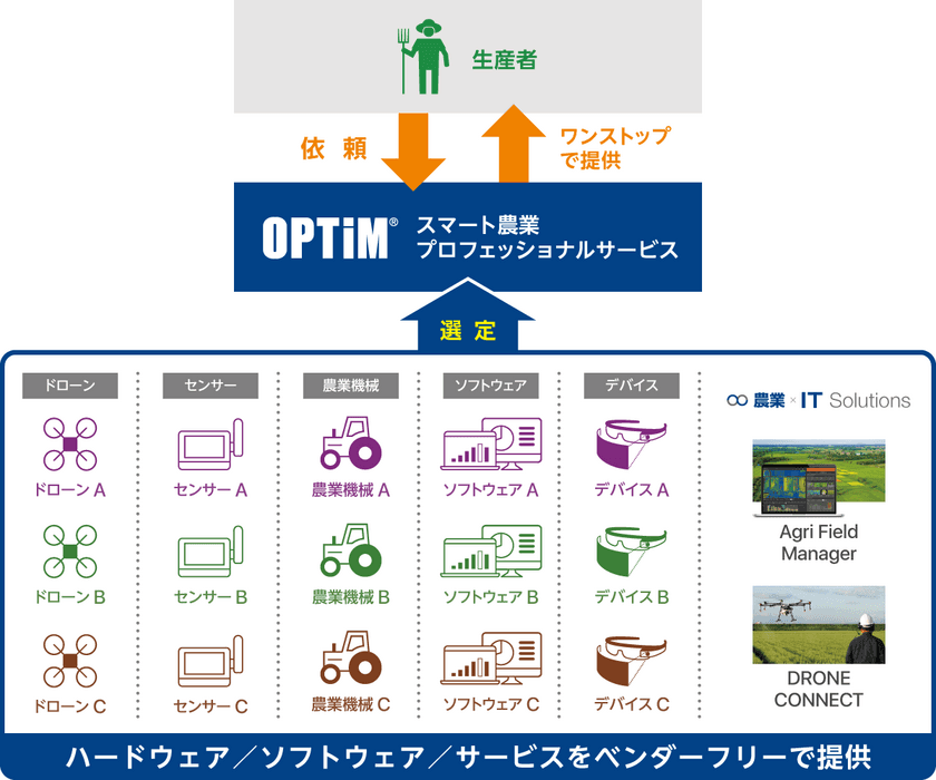 スマート農業に対する課題解決をワンストップで支援する
「スマート農業プロフェッショナルサービス」を開始