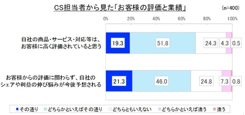 CS担当者400名に聞く「従業員のCS意識等に関する調査」　
持続的成長を目指す企業は、自社従業員の
“顧客満足の意識(CS意識)”に注目