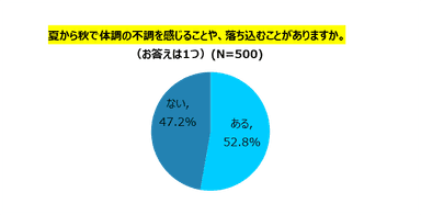 グラフ１