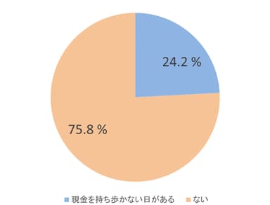 現金を持ち歩かない日の有無