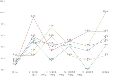 世代別の現金を持ち歩かない日数