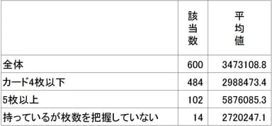 個人年収(税込み)とクレジットカード枚数