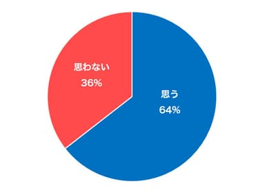 ご自身の毛が濃いと思いますか？