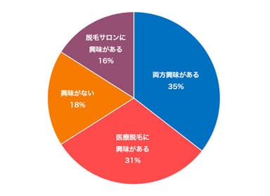 脱毛サロン・医療脱毛に興味がありますか？