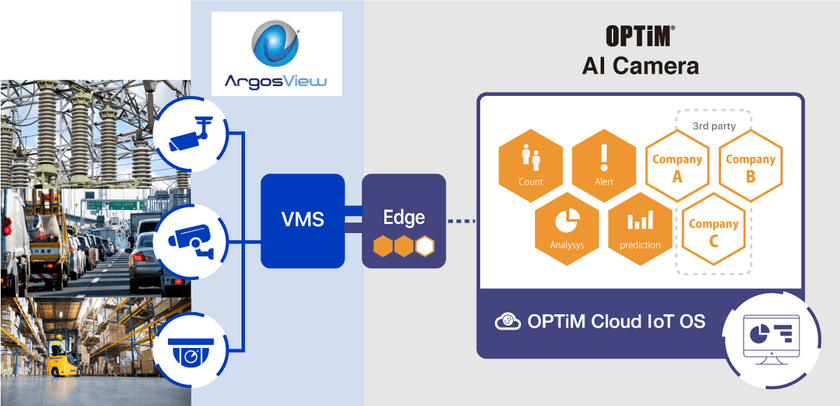 「OPTiM AI Camera」、「ArgosView」と連携に向けて合意
　国内ビデオ管理システム市場No.1シェアを持つ
映像監視システムと組み合わせ、
「OPTiM AI Camera」の導入を促進