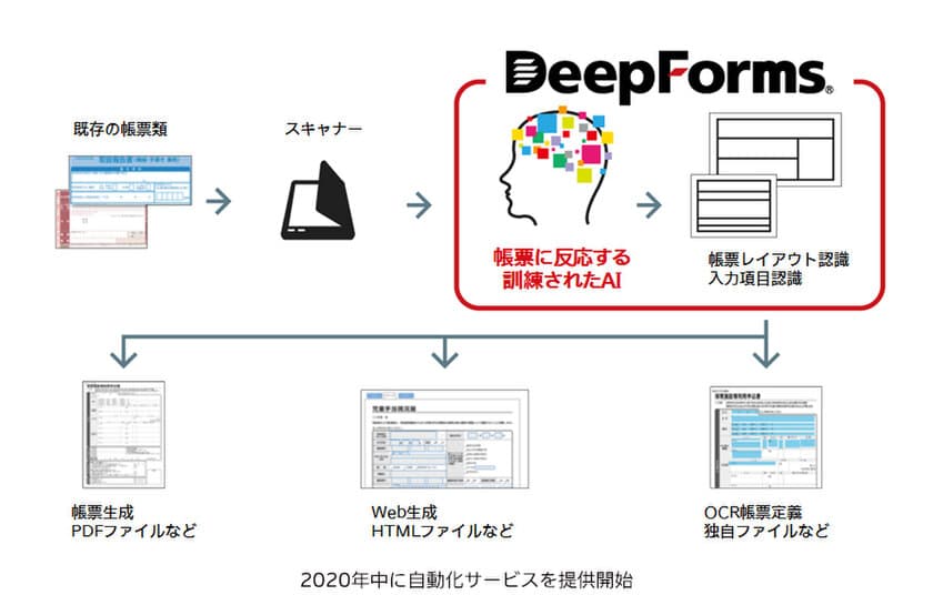 AI画像解析を用いた帳票のデジタル化エンジンを開発