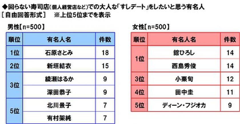 京樽調べ　
 11日1日は「すしの日」　すしに関する調査2019　
“大人な”すしデートをしたい男性有名人　
1位「舘ひろしさん」「西島秀俊さん」