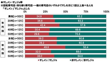 すしメン・すしジョ率