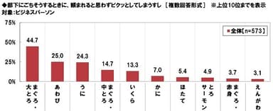 部下にごちそうするときに、頼まれると思わずビクッとしてしまうすし