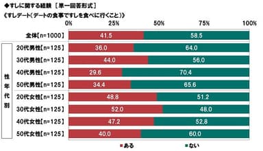 すしデートの経験はあるか