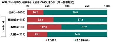 すしデートをすると相手をもっと好きになると思うか