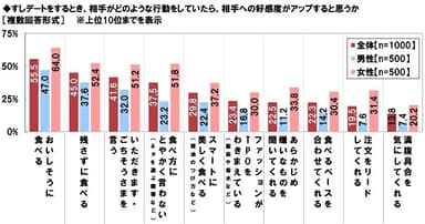 すしデートをするとき、相手がどのような行動をしていたら、相手への好感度がアップすると思うか