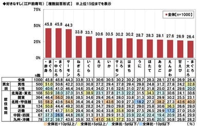 好きなすし（江戸前寿司）