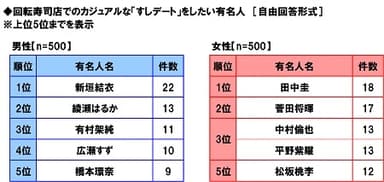 回転寿司店でのカジュアルな「すしデート」をしたい有名人