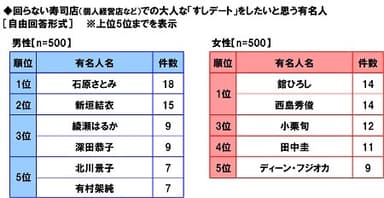 回らない寿司店での大人な「すしデート」をしたいと思う有名人