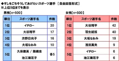 すしをごちそうしてあげたいスポーツ選手