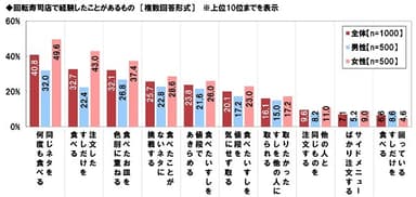 回転寿司店で経験したことがあるもの